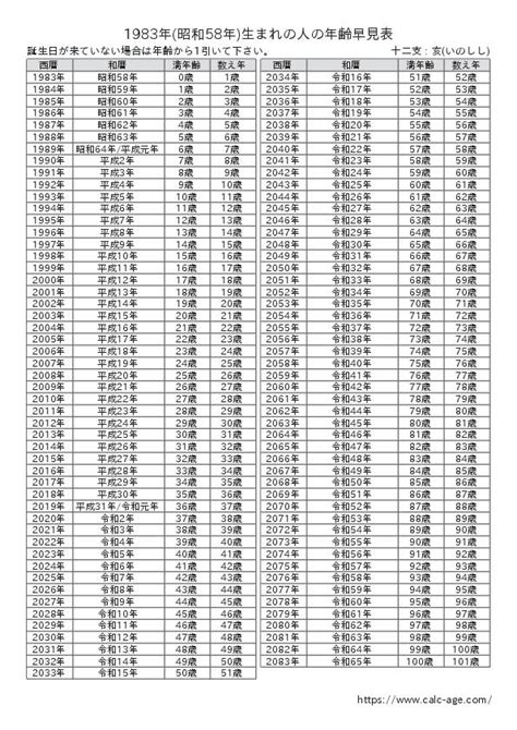 1983年生|1983年(昭和58年)生まれの年齢早見表